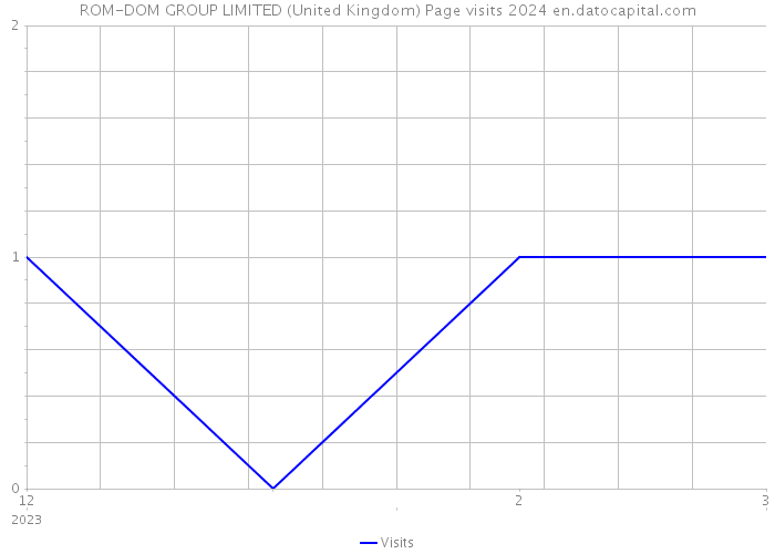 ROM-DOM GROUP LIMITED (United Kingdom) Page visits 2024 