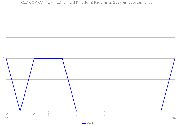 GLD COMPANY LIMITED (United Kingdom) Page visits 2024 