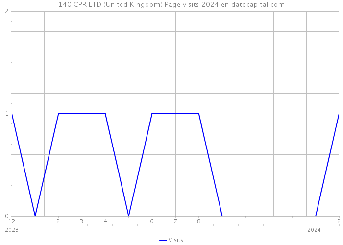 140 CPR LTD (United Kingdom) Page visits 2024 