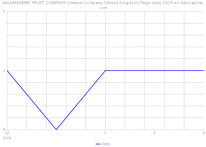 SALAMANDER TRUST COMPANY Limited Company (United Kingdom) Page visits 2024 