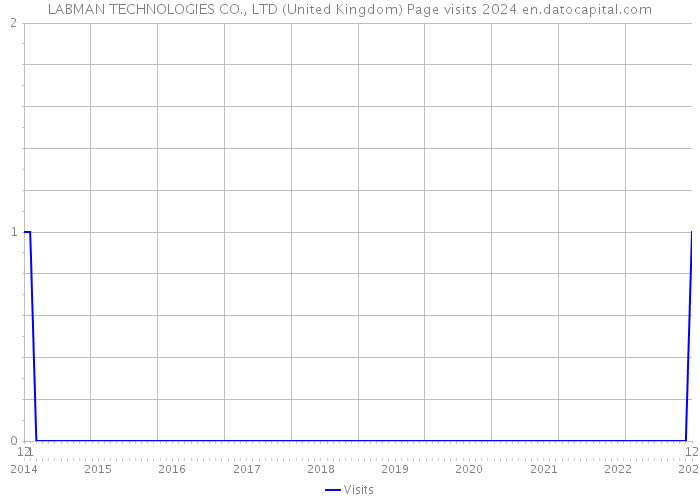 LABMAN TECHNOLOGIES CO., LTD (United Kingdom) Page visits 2024 