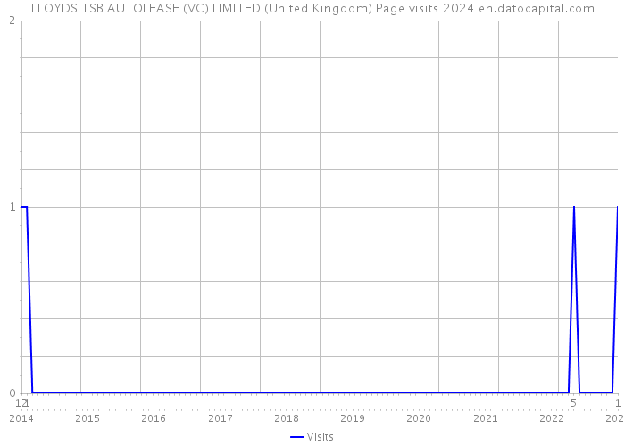 LLOYDS TSB AUTOLEASE (VC) LIMITED (United Kingdom) Page visits 2024 