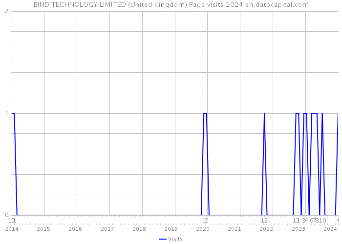 BIND TECHNOLOGY LIMITED (United Kingdom) Page visits 2024 