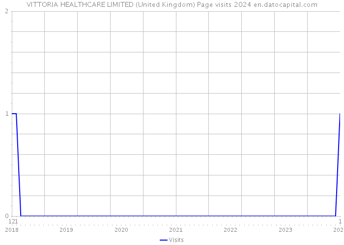 VITTORIA HEALTHCARE LIMITED (United Kingdom) Page visits 2024 