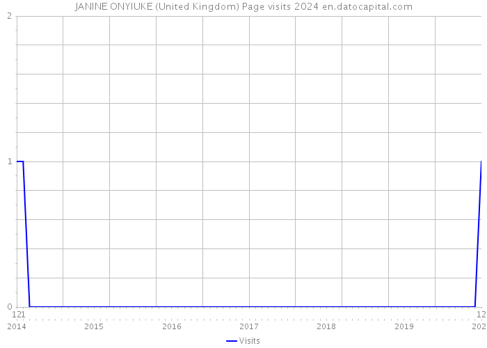 JANINE ONYIUKE (United Kingdom) Page visits 2024 