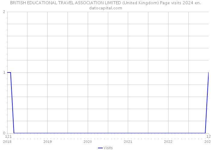 BRITISH EDUCATIONAL TRAVEL ASSOCIATION LIMITED (United Kingdom) Page visits 2024 