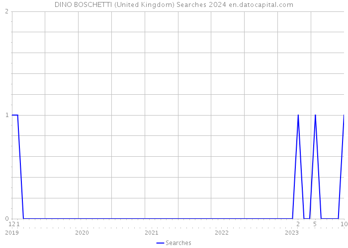 DINO BOSCHETTI (United Kingdom) Searches 2024 