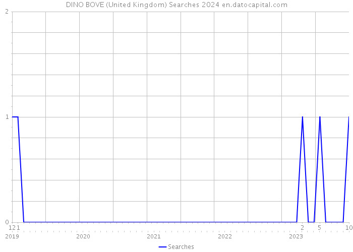 DINO BOVE (United Kingdom) Searches 2024 