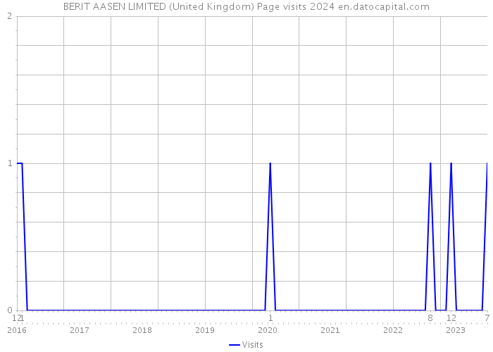 BERIT AASEN LIMITED (United Kingdom) Page visits 2024 