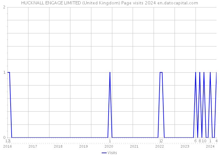 HUCKNALL ENGAGE LIMITED (United Kingdom) Page visits 2024 