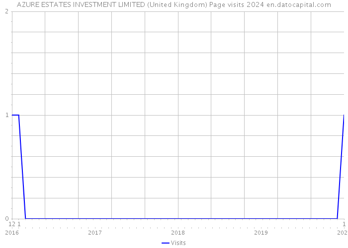 AZURE ESTATES INVESTMENT LIMITED (United Kingdom) Page visits 2024 