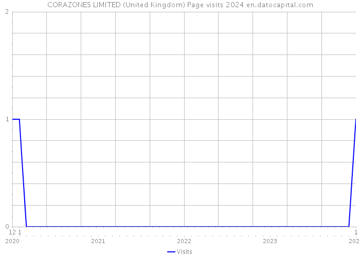 CORAZONES LIMITED (United Kingdom) Page visits 2024 