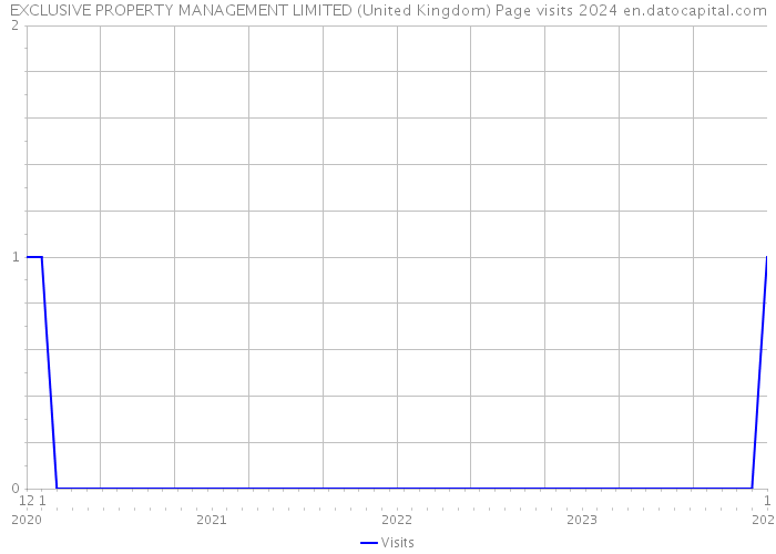 EXCLUSIVE PROPERTY MANAGEMENT LIMITED (United Kingdom) Page visits 2024 