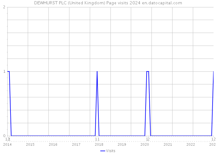 DEWHURST PLC (United Kingdom) Page visits 2024 