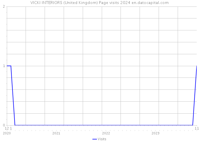 VICKI INTERIORS (United Kingdom) Page visits 2024 