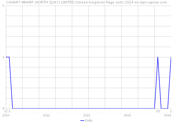 CANARY WHARF (NORTH QUAY) LIMITED (United Kingdom) Page visits 2024 