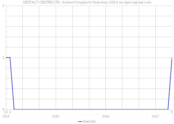 GESTALT CENTRE LTD. (United Kingdom) Searches 2024 