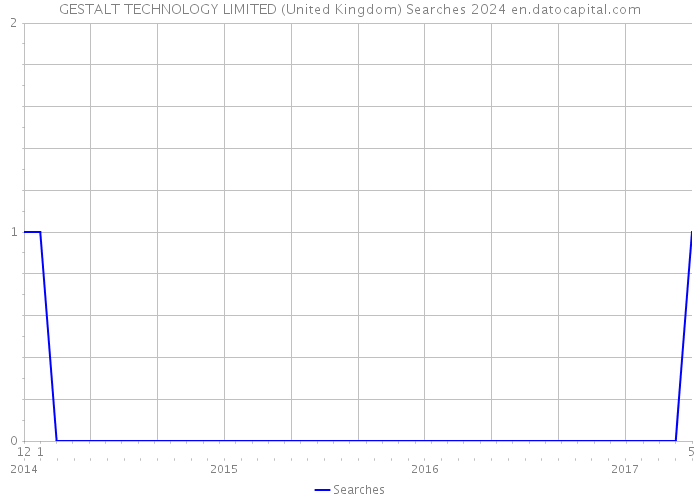 GESTALT TECHNOLOGY LIMITED (United Kingdom) Searches 2024 
