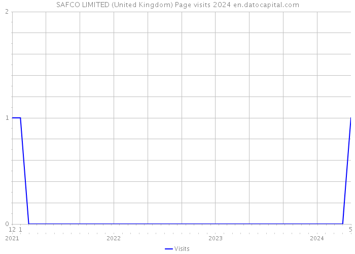 SAFCO LIMITED (United Kingdom) Page visits 2024 