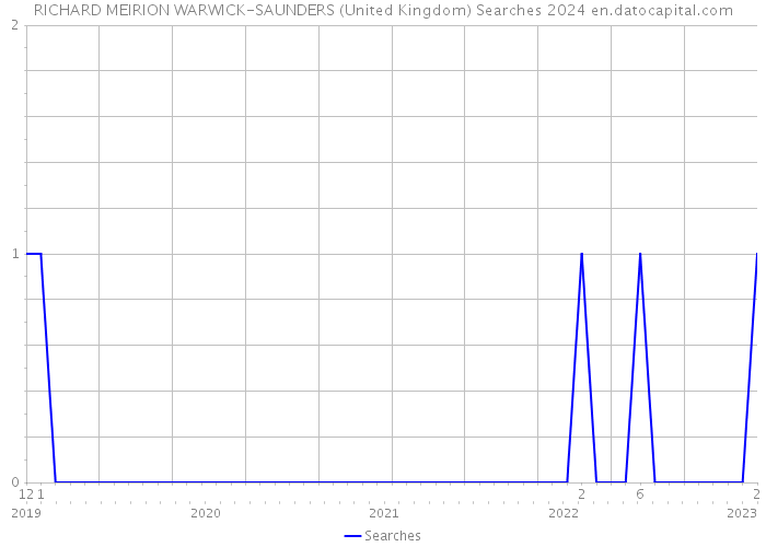 RICHARD MEIRION WARWICK-SAUNDERS (United Kingdom) Searches 2024 
