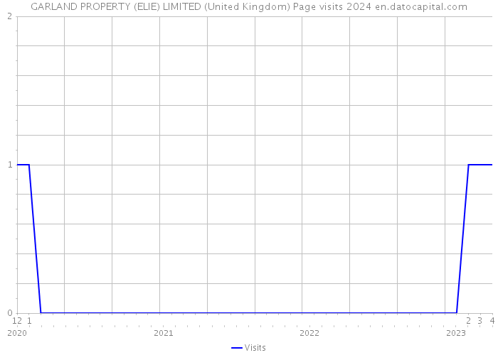 GARLAND PROPERTY (ELIE) LIMITED (United Kingdom) Page visits 2024 