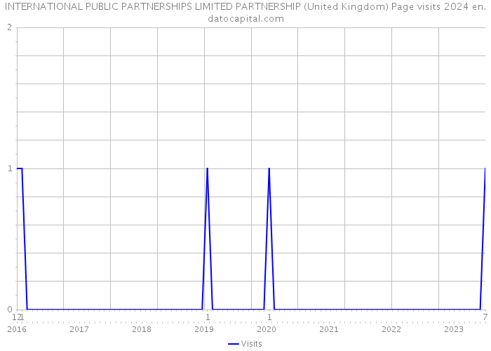 INTERNATIONAL PUBLIC PARTNERSHIPS LIMITED PARTNERSHIP (United Kingdom) Page visits 2024 