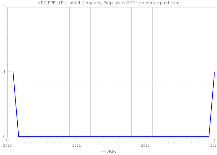 ARC PPE LLP (United Kingdom) Page visits 2024 