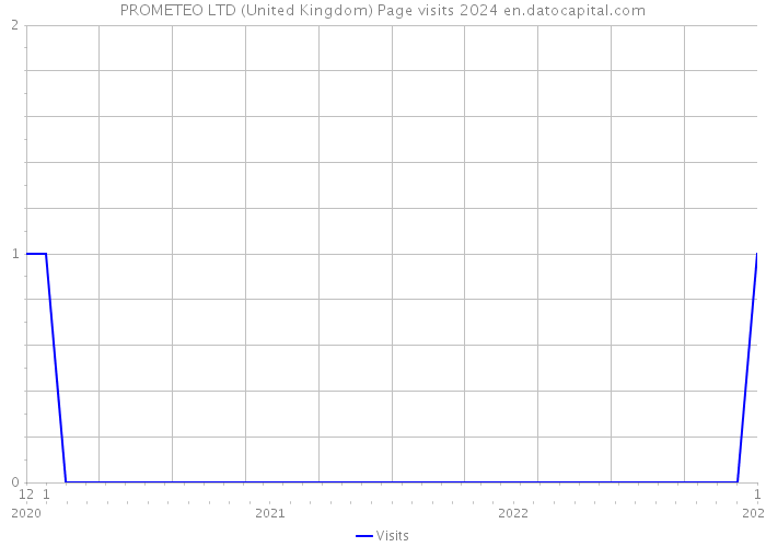 PROMETEO LTD (United Kingdom) Page visits 2024 
