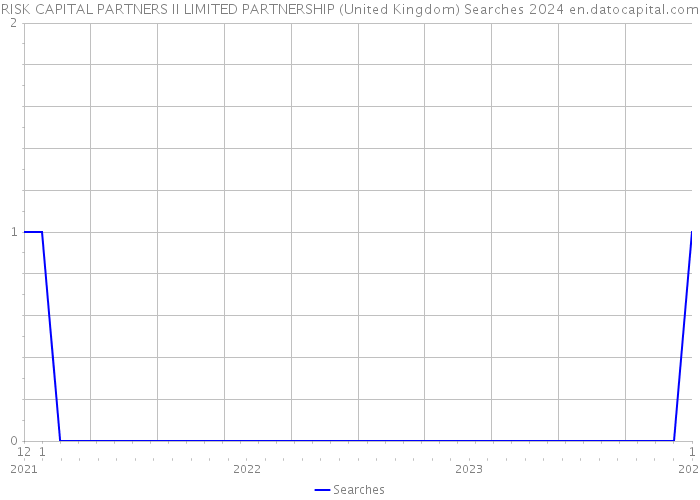 RISK CAPITAL PARTNERS II LIMITED PARTNERSHIP (United Kingdom) Searches 2024 