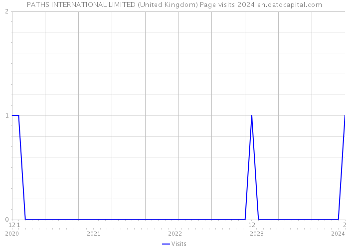 PATHS INTERNATIONAL LIMITED (United Kingdom) Page visits 2024 