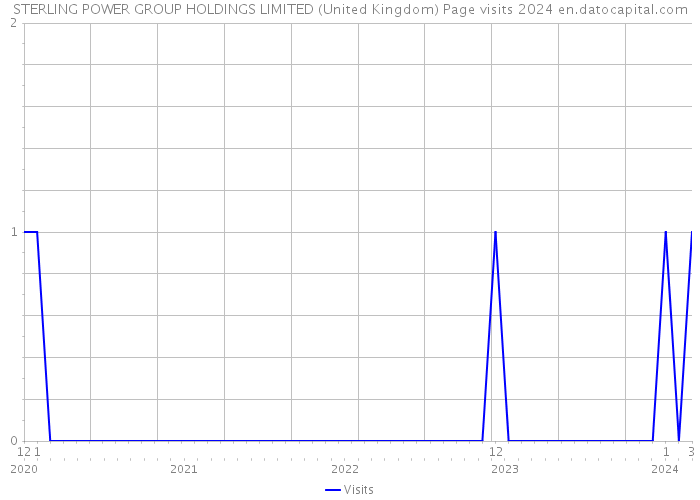 STERLING POWER GROUP HOLDINGS LIMITED (United Kingdom) Page visits 2024 