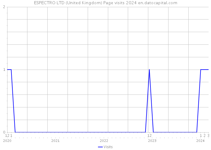 ESPECTRO LTD (United Kingdom) Page visits 2024 
