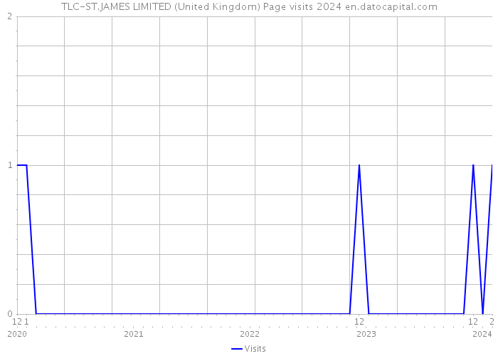 TLC-ST.JAMES LIMITED (United Kingdom) Page visits 2024 