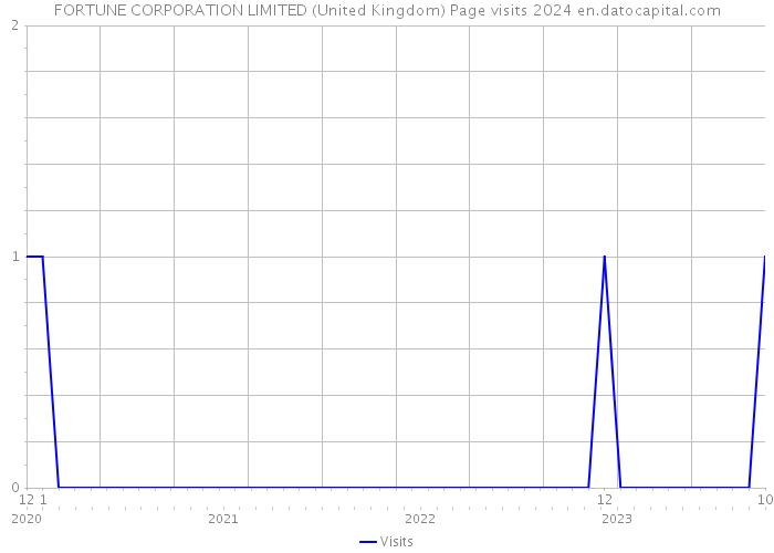 FORTUNE CORPORATION LIMITED (United Kingdom) Page visits 2024 