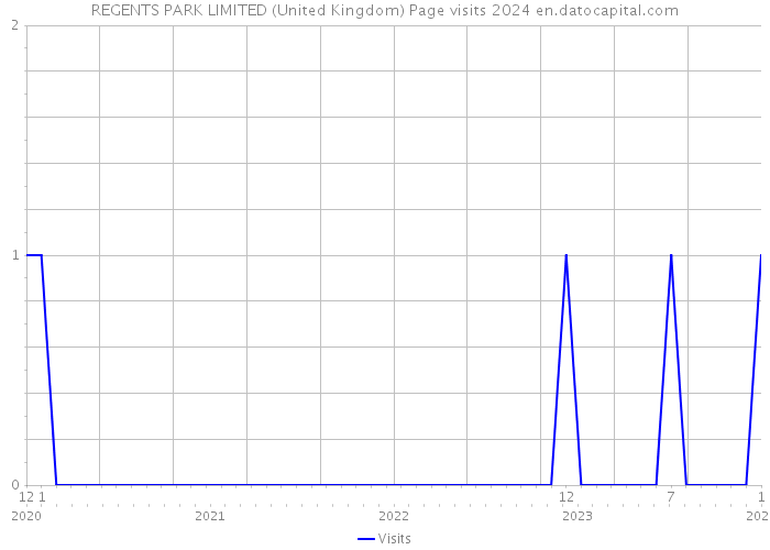 REGENTS PARK LIMITED (United Kingdom) Page visits 2024 