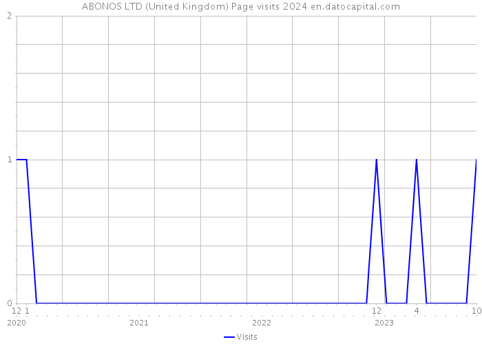 ABONOS LTD (United Kingdom) Page visits 2024 