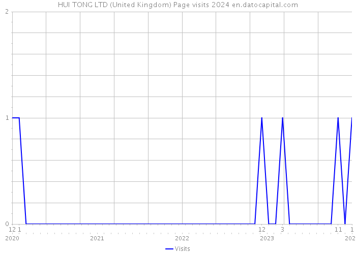 HUI TONG LTD (United Kingdom) Page visits 2024 