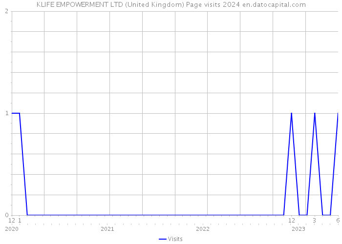 KLIFE EMPOWERMENT LTD (United Kingdom) Page visits 2024 