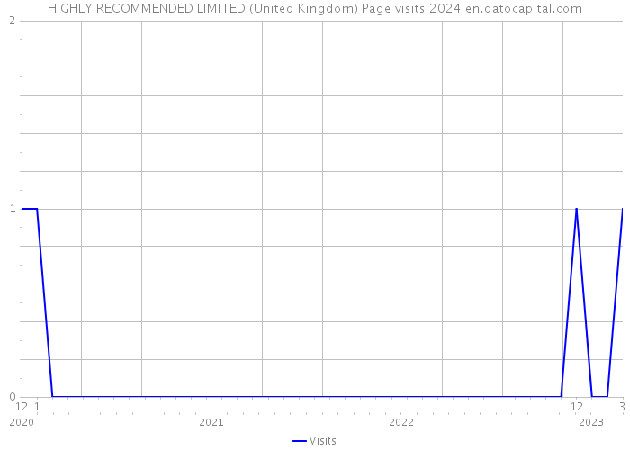 HIGHLY RECOMMENDED LIMITED (United Kingdom) Page visits 2024 