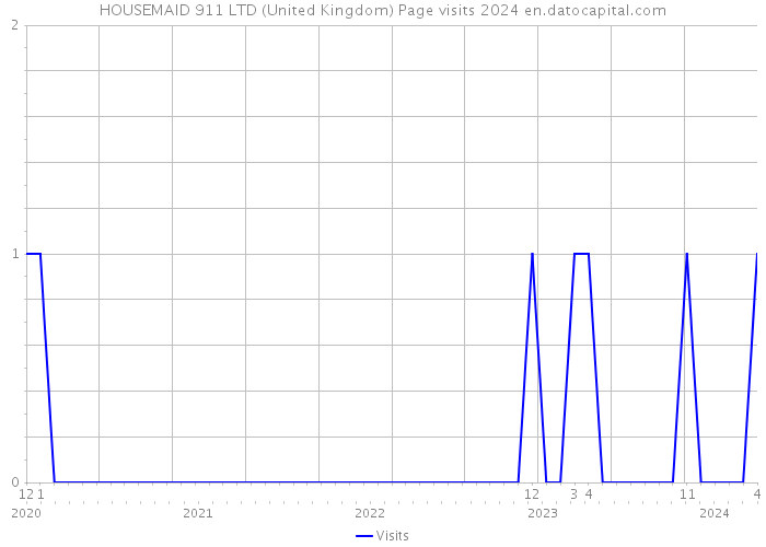 HOUSEMAID 911 LTD (United Kingdom) Page visits 2024 