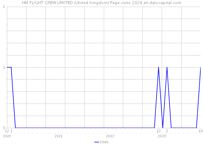 HM FLIGHT CREW LIMITED (United Kingdom) Page visits 2024 
