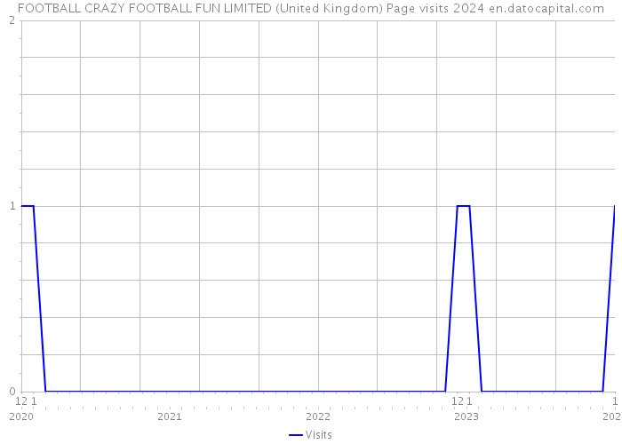 FOOTBALL CRAZY FOOTBALL FUN LIMITED (United Kingdom) Page visits 2024 