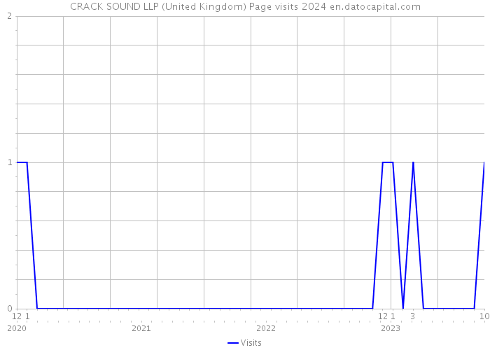 CRACK SOUND LLP (United Kingdom) Page visits 2024 