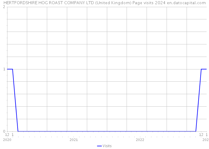 HERTFORDSHIRE HOG ROAST COMPANY LTD (United Kingdom) Page visits 2024 