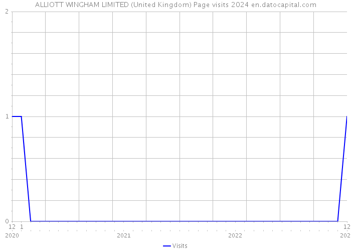 ALLIOTT WINGHAM LIMITED (United Kingdom) Page visits 2024 