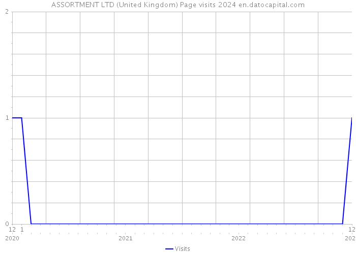 ASSORTMENT LTD (United Kingdom) Page visits 2024 