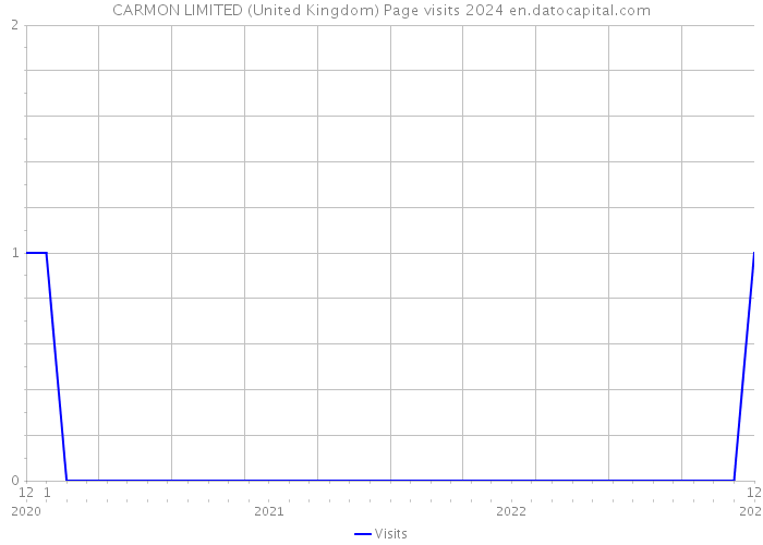 CARMON LIMITED (United Kingdom) Page visits 2024 