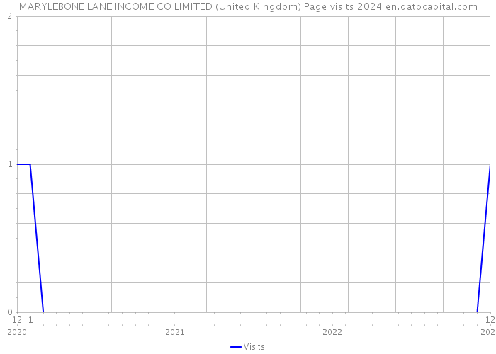 MARYLEBONE LANE INCOME CO LIMITED (United Kingdom) Page visits 2024 