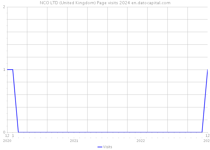 NCO LTD (United Kingdom) Page visits 2024 