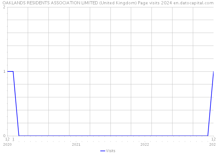 OAKLANDS RESIDENTS ASSOCIATION LIMITED (United Kingdom) Page visits 2024 